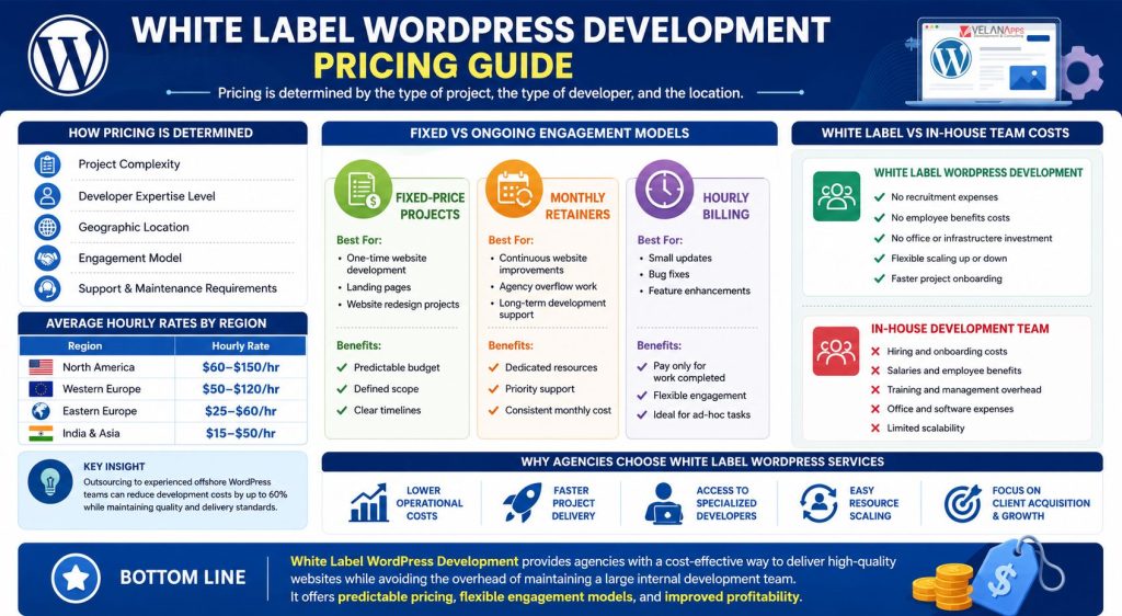 white label wordpress development cost