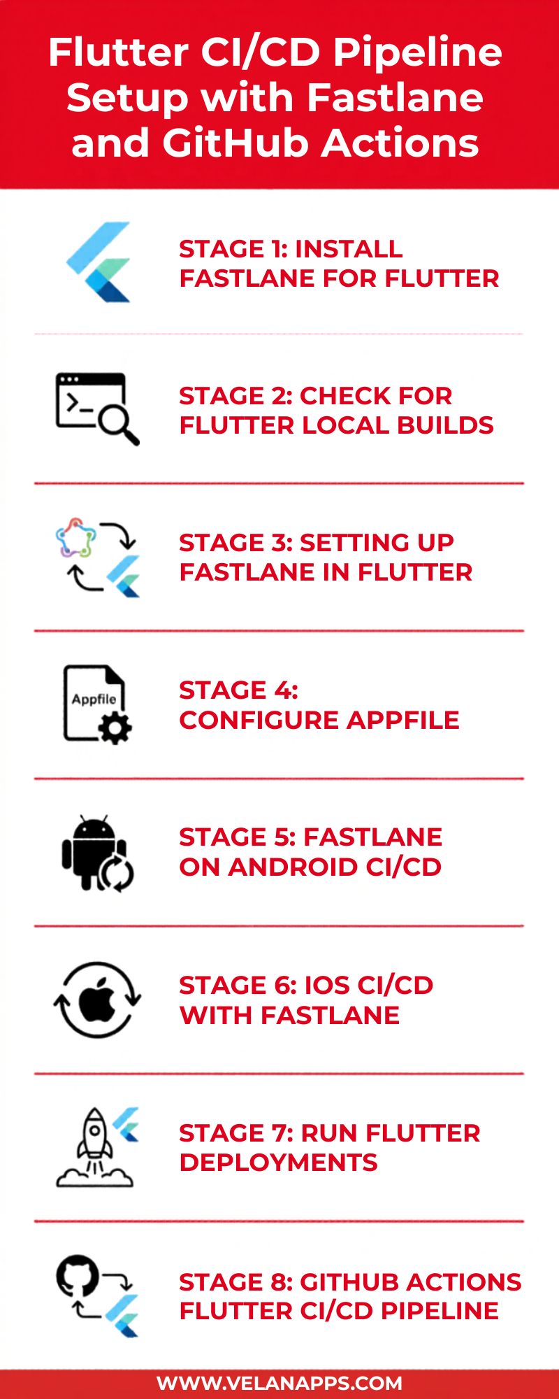 Complete Flutter CI/CD Automation Using Fastlane